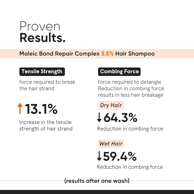 Minimalist Hair Shampoo for Damaged Hair & Frizzy Hair | Maleic Bond Repair Complex 3.5% | With Argan Oil, Ceramides & Coconut Oil | For Women & Men | 8.5 Fl Oz / 250 ml