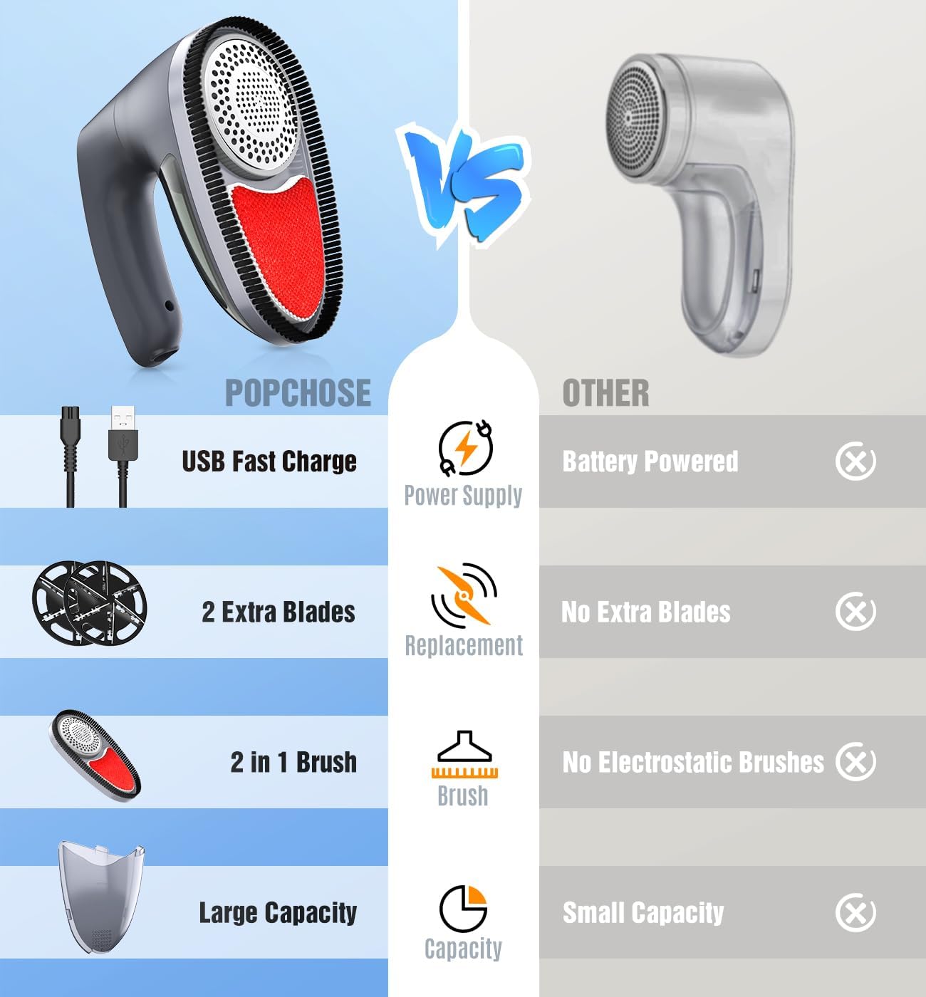 POPCHOSE Fabric Shaver for Clothing, Electric Lint Remover Sweater Shaver to Remove Pilling, Depiller for Clothes, Furniture, Couch, Fuzz with 6-Leaf Blades Extra, Electrostatic Brush