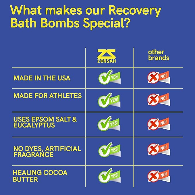 Zensah Sport Recovery Bath Bombs - Magnesium Epsom Salt for Soaking Sore Muscles, Birthday Gifts, Made in USA with Essential Oils, Peppermint and Eucalyptus Relaxation for Athletes, Men and Women