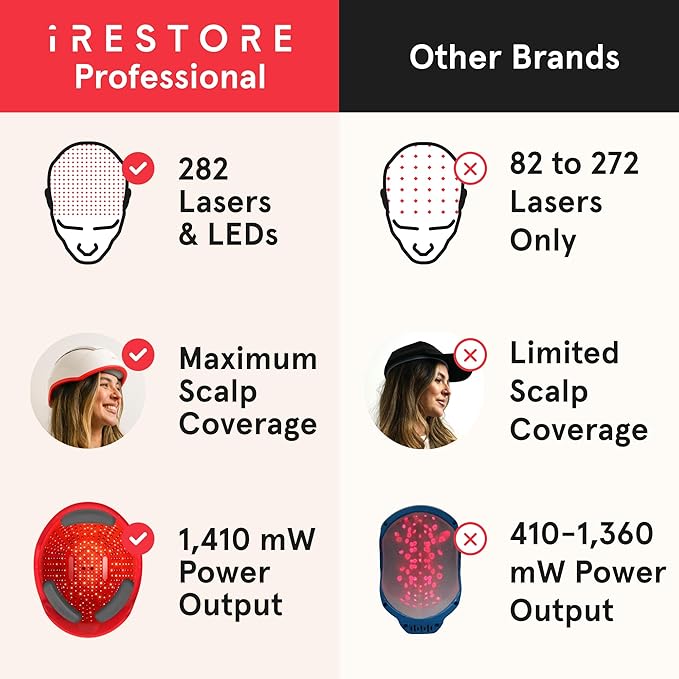 iRestore Professional Laser Red Light Therapy for Hair Growth System - FDA Cleared Hair Loss, Hair Thinning & Alopecia Treatment for Men & Women - 282 Lasers & LEDs