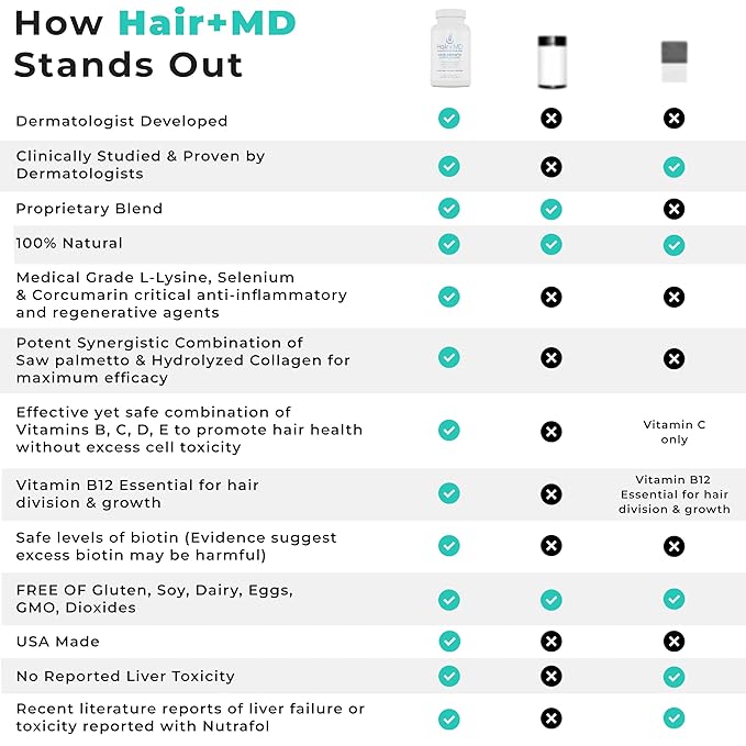 Hair Plus MD Hair Growth Supplement, 120 Capsules – Supports Hair Growth & Density – Dermatologist-Developed with Collagen & Vitamins – Gluten-Free, Toxin-Free, Non-GMO – 1 Month Supply