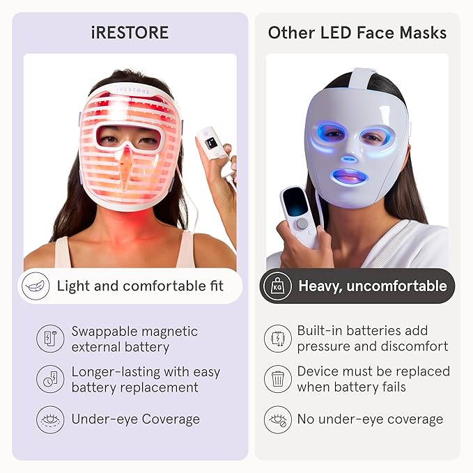 iRestore Red Light Therapy for Face - Anti Aging LED Face Mask for Youthful Radiant Skin with Reduced Wrinkles, Fine Lines - Red, Blue & Infrared Therapy Mask - Facial Skincare Device with 360 LEDs